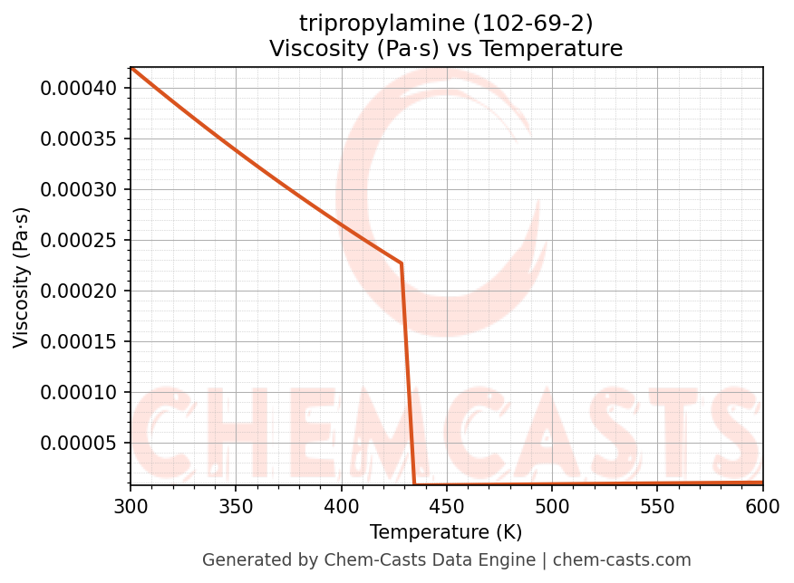 Viscosity vs Temperature chart for tripropylamine (CAS 102-69-2)