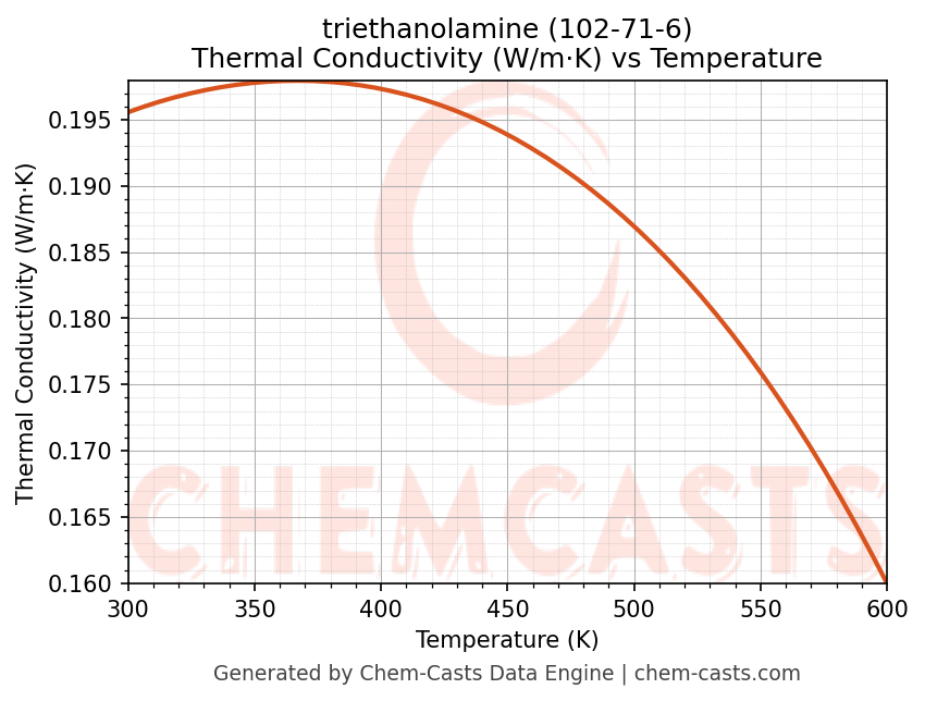 Thermal Conductivity vs Temperature chart for triethanolamine (CAS 102-71-6)