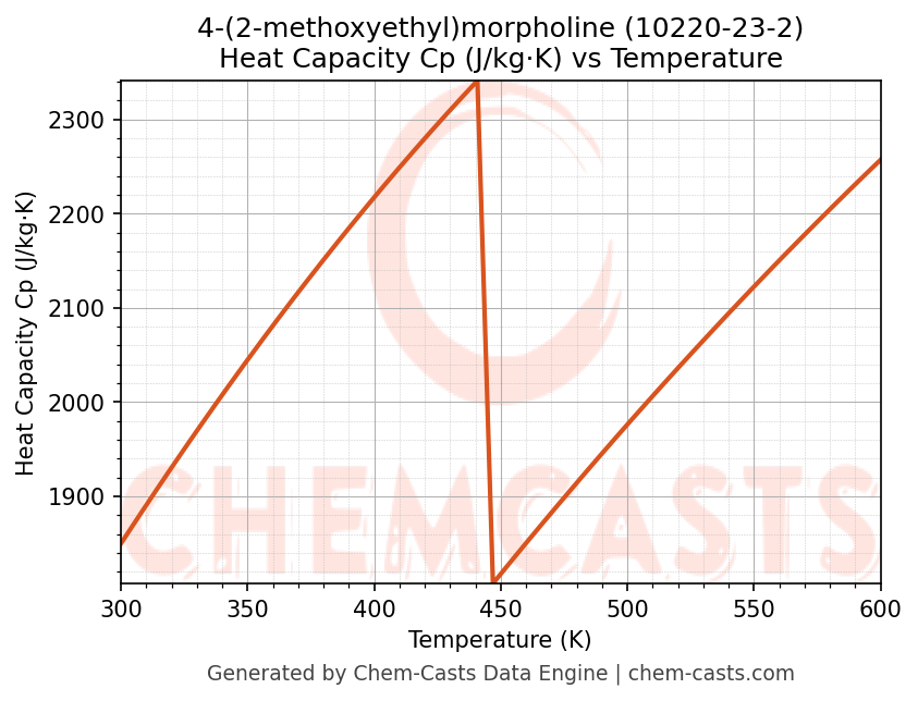 Heat Capacity (Cp) vs Temperature chart for 4-(2-methoxyethyl)morpholine (CAS 10220-23-2)