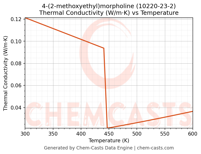 Thermal Conductivity vs Temperature chart for 4-(2-methoxyethyl)morpholine (CAS 10220-23-2)