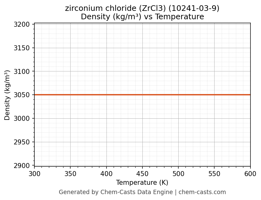 Density vs Temperature chart for zirconium chloride (ZrCl3) (CAS 10241-03-9)