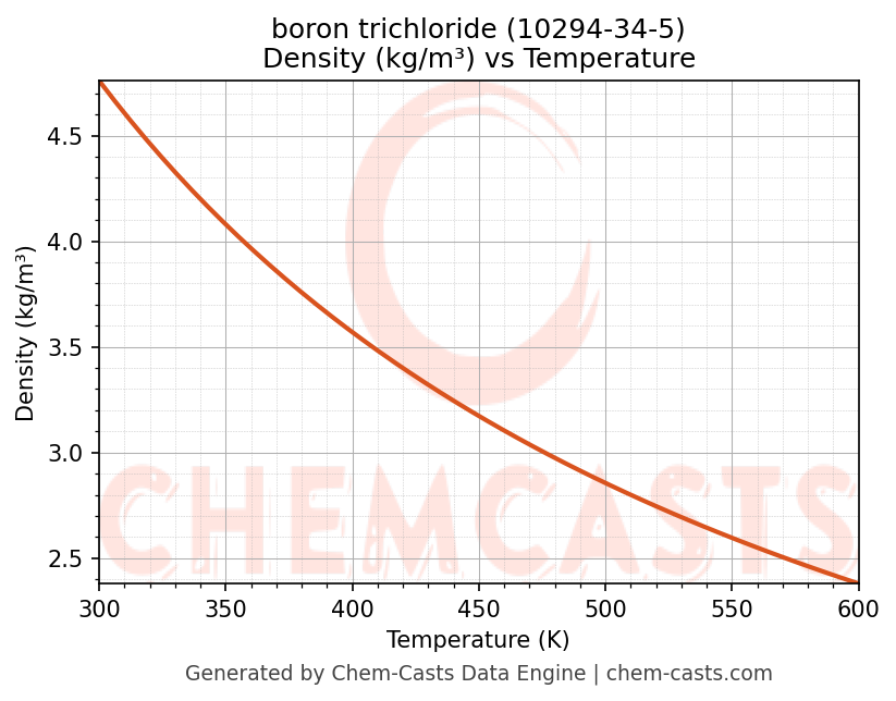 Density vs Temperature chart for boron trichloride (CAS 10294-34-5)
