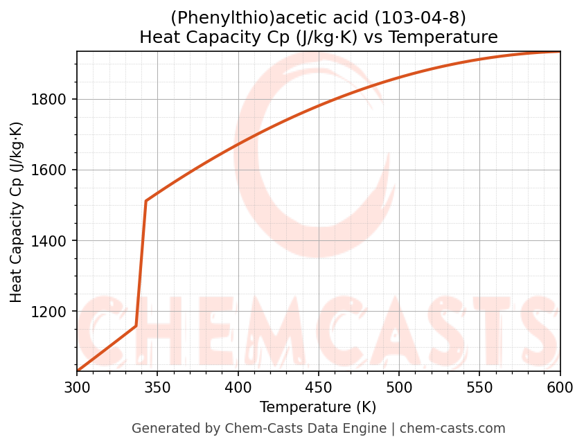 Heat Capacity (Cp) vs Temperature chart for (Phenylthio)acetic acid (CAS 103-04-8)