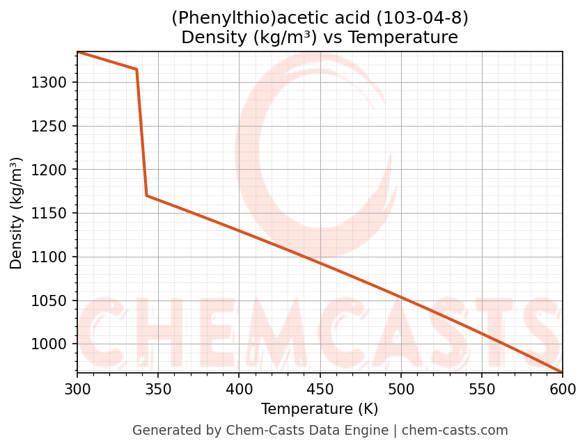 Density vs Temperature chart for (Phenylthio)acetic acid (CAS 103-04-8)