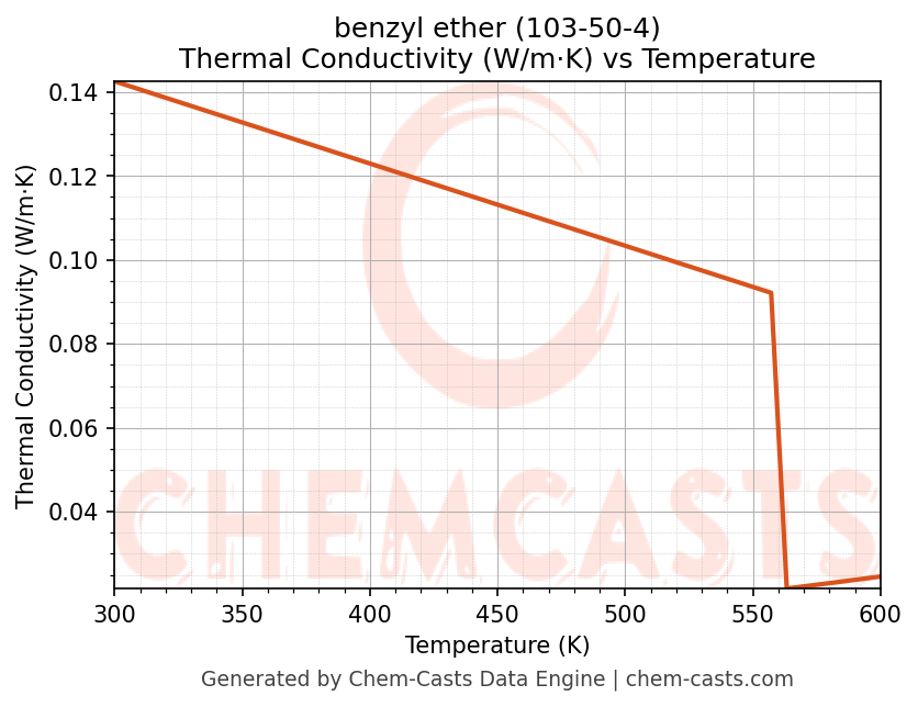 Thermal Conductivity vs Temperature chart for benzyl ether (CAS 103-50-4)