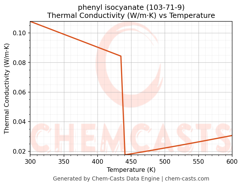 Thermal Conductivity vs Temperature chart for phenyl isocyanate (CAS 103-71-9)