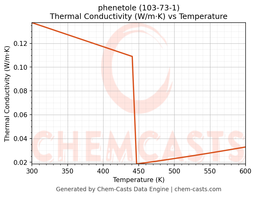 Thermal Conductivity vs Temperature chart for phenetole (CAS 103-73-1)