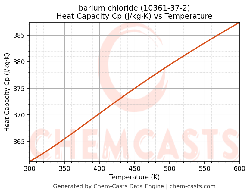 Heat Capacity (Cp) vs Temperature chart for barium chloride (CAS 10361-37-2)