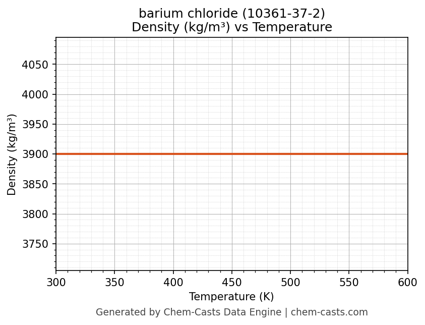 Density vs Temperature chart for barium chloride (CAS 10361-37-2)