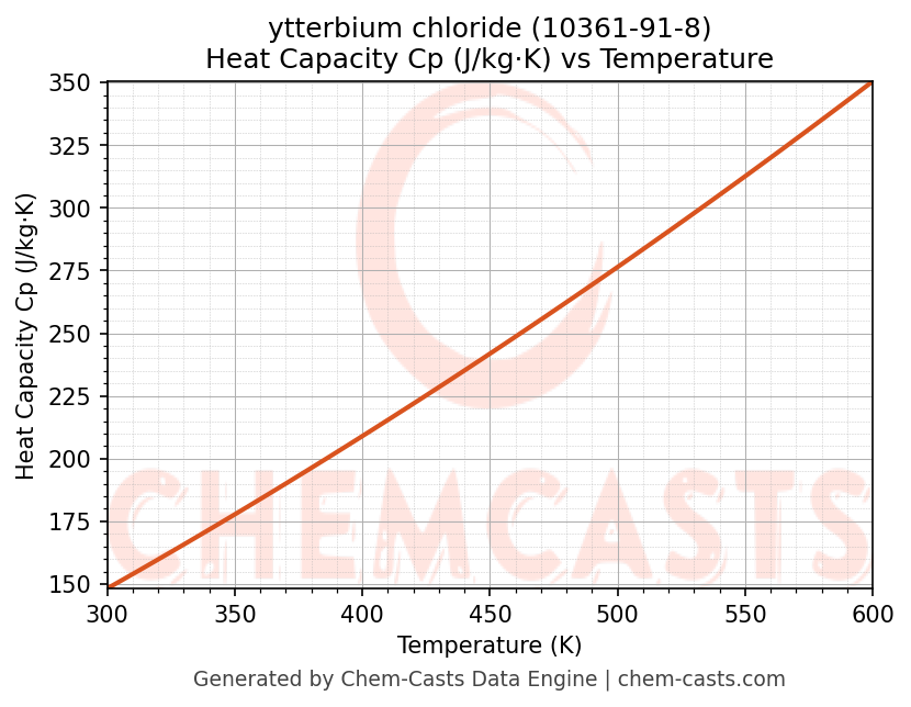 Heat Capacity (Cp) vs Temperature chart for ytterbium chloride (CAS 10361-91-8)