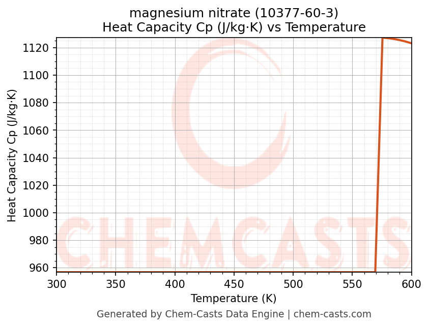 Heat Capacity (Cp) vs Temperature chart for magnesium nitrate (CAS 10377-60-3)