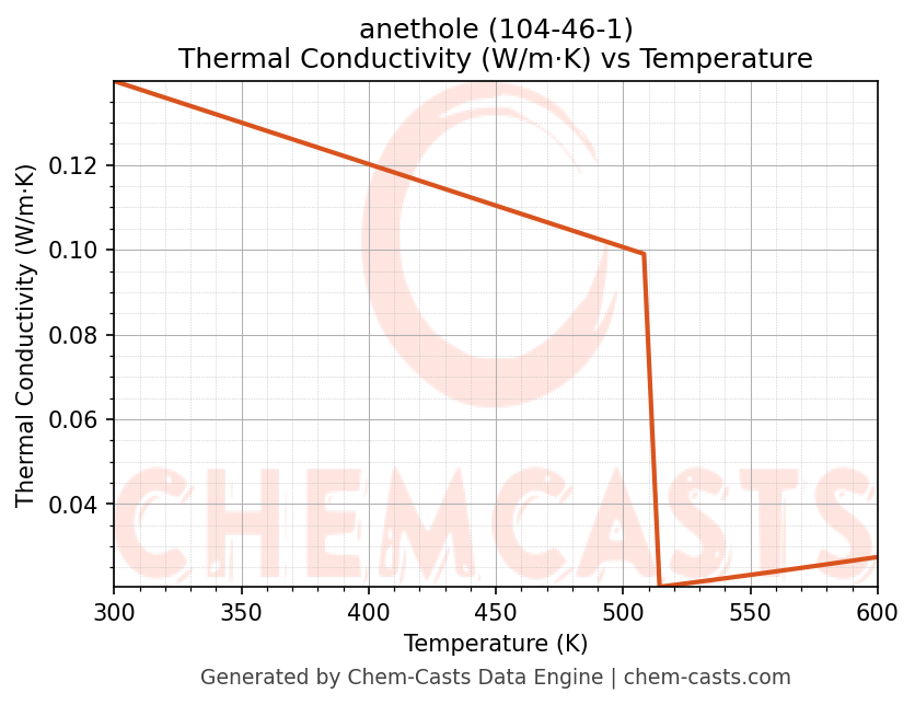 Thermal Conductivity vs Temperature chart for anethole (CAS 104-46-1)