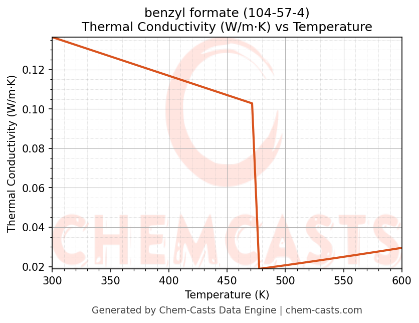 Thermal Conductivity vs Temperature chart for benzyl formate (CAS 104-57-4)
