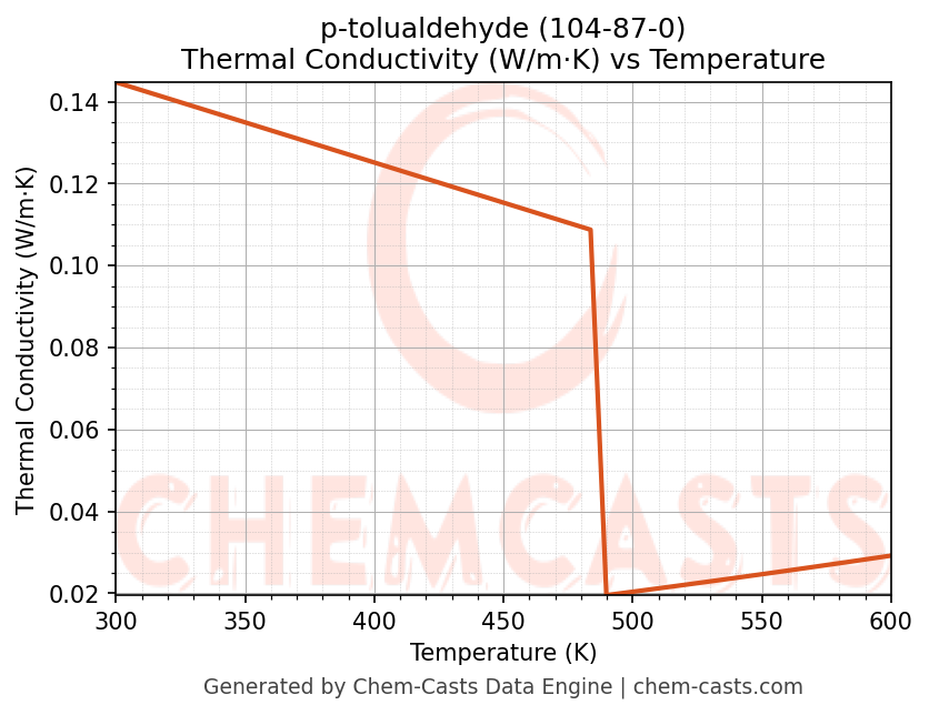 Thermal Conductivity vs Temperature chart for p-tolualdehyde (CAS 104-87-0)