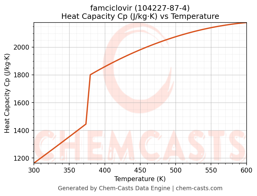 Heat Capacity (Cp) vs Temperature chart for famciclovir (CAS 104227-87-4)