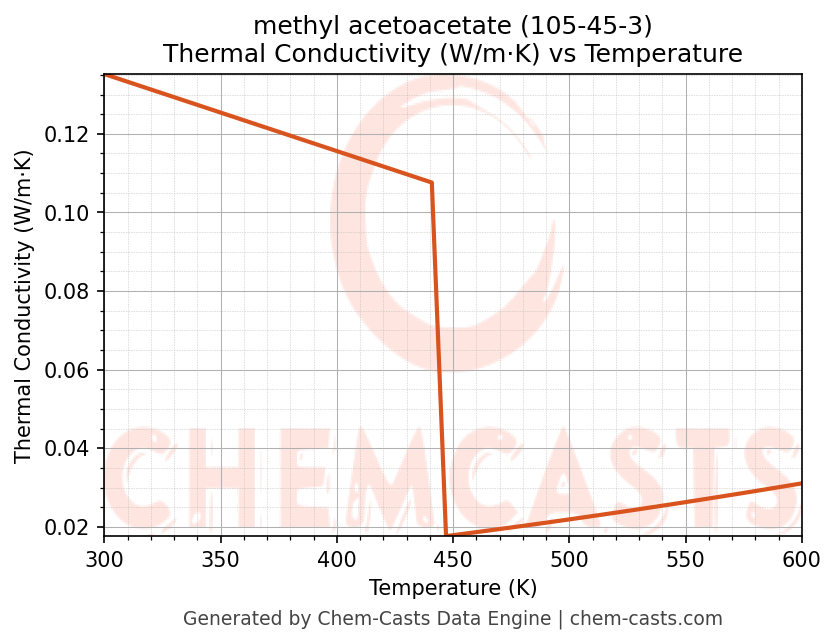 Thermal Conductivity vs Temperature chart for methyl acetoacetate (CAS 105-45-3)