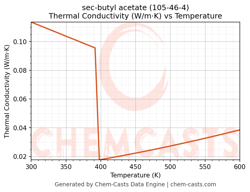 Thermal Conductivity vs Temperature chart for sec-butyl acetate (CAS 105-46-4)