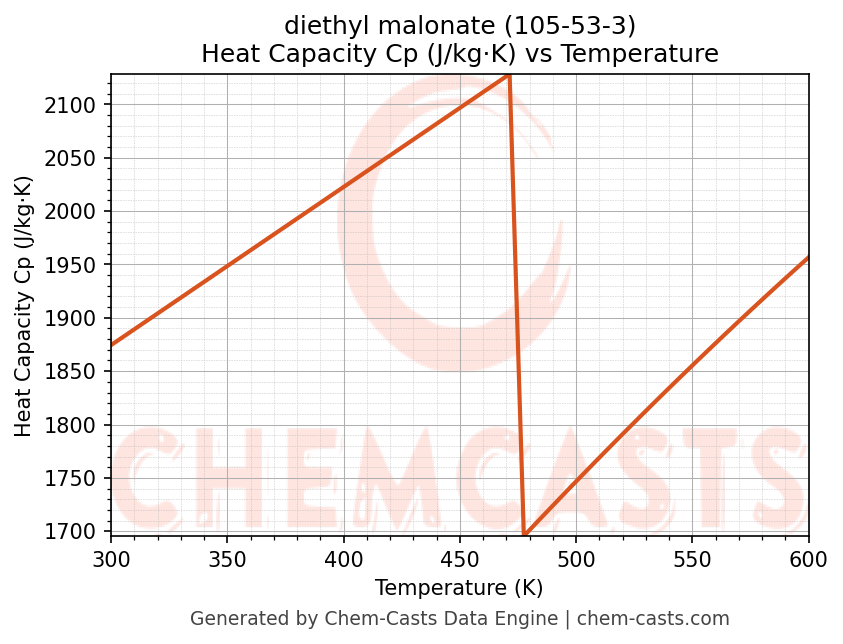 Heat Capacity (Cp) vs Temperature chart for diethyl malonate (CAS 105-53-3)