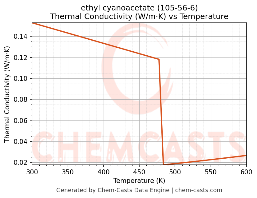 Thermal Conductivity vs Temperature chart for ethyl cyanoacetate (CAS 105-56-6)