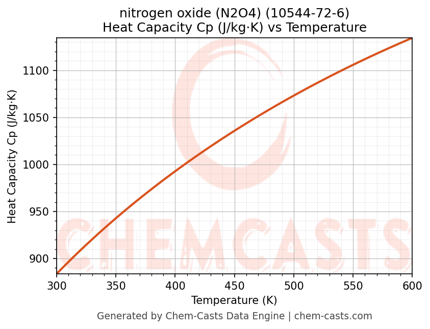 Heat Capacity (Cp) vs Temperature chart for nitrogen oxide (N2O4) (CAS 10544-72-6)