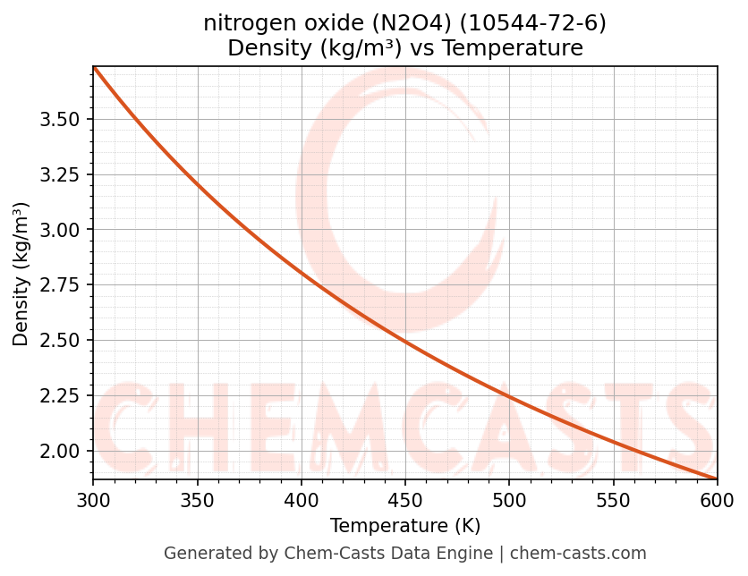 Density vs Temperature chart for nitrogen oxide (N2O4) (CAS 10544-72-6)