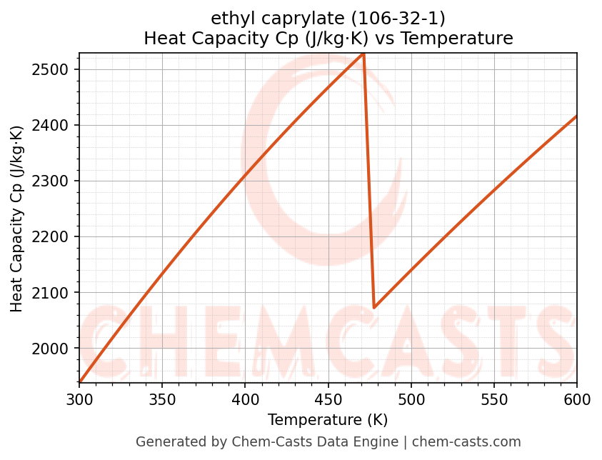 Heat Capacity (Cp) vs Temperature chart for ethyl caprylate (CAS 106-32-1)