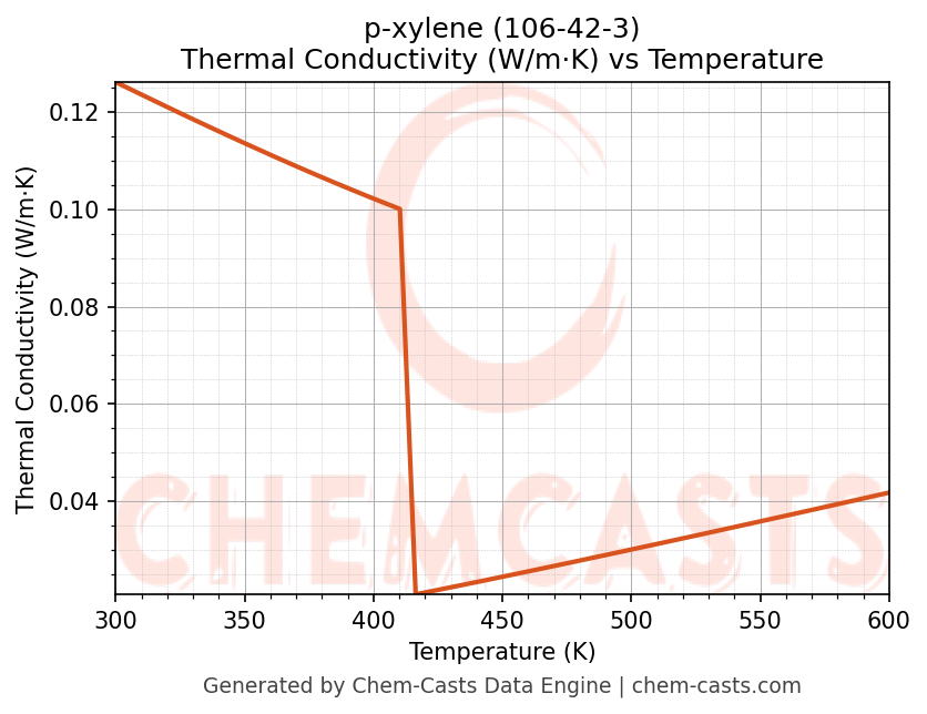 Thermal Conductivity vs Temperature chart for p-xylene (CAS 106-42-3)