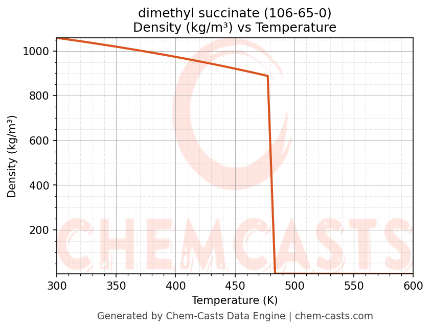 Density vs Temperature chart for dimethyl succinate (CAS 106-65-0)