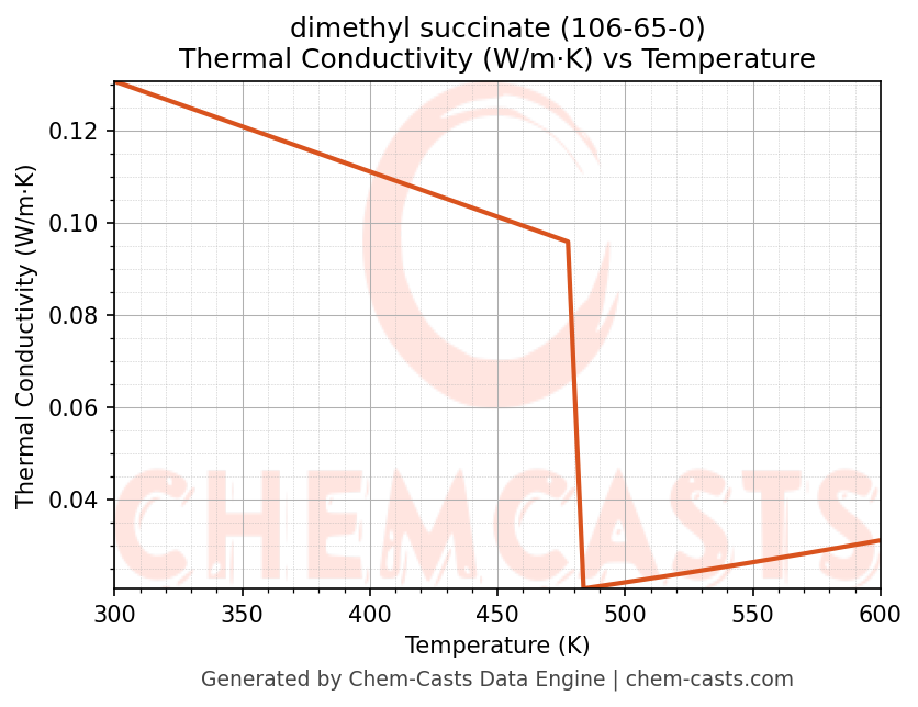 Thermal Conductivity vs Temperature chart for dimethyl succinate (CAS 106-65-0)