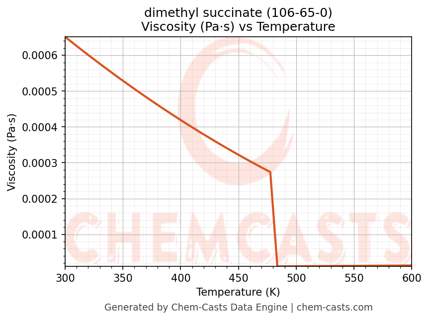 Viscosity vs Temperature chart for dimethyl succinate (CAS 106-65-0)