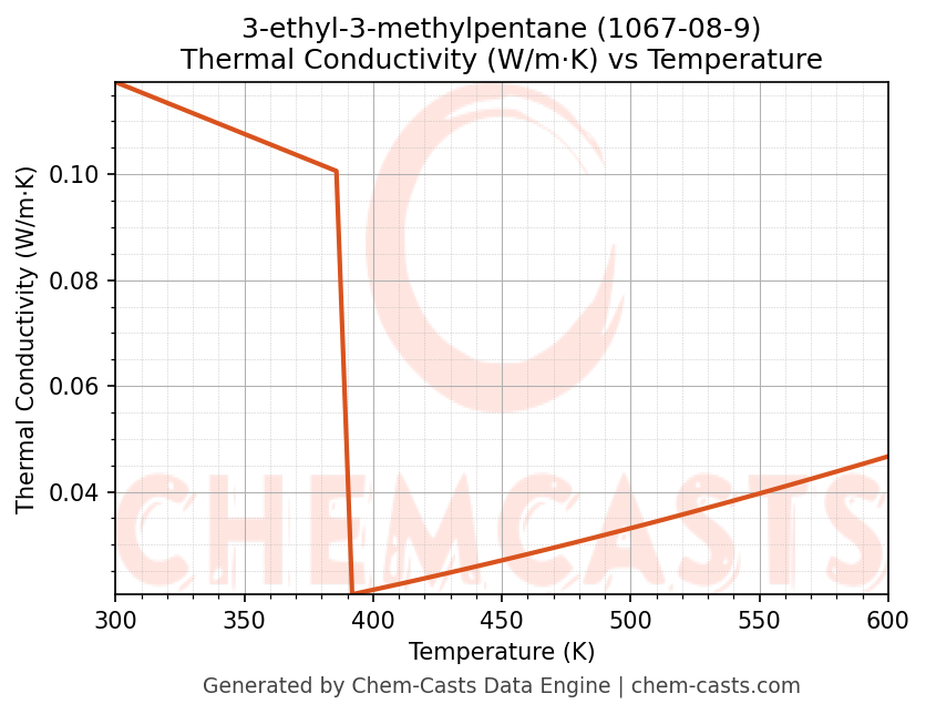 Thermal Conductivity vs Temperature chart for 3-ethyl-3-methylpentane (CAS 1067-08-9)