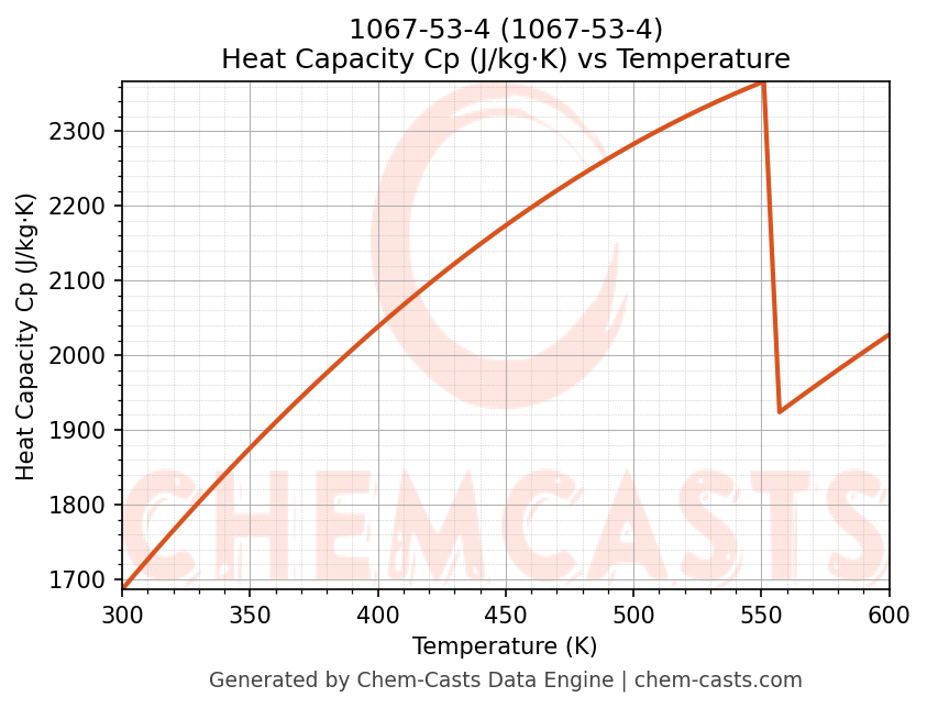 Heat Capacity (Cp) vs Temperature chart for 1067-53-4 (CAS 1067-53-4)