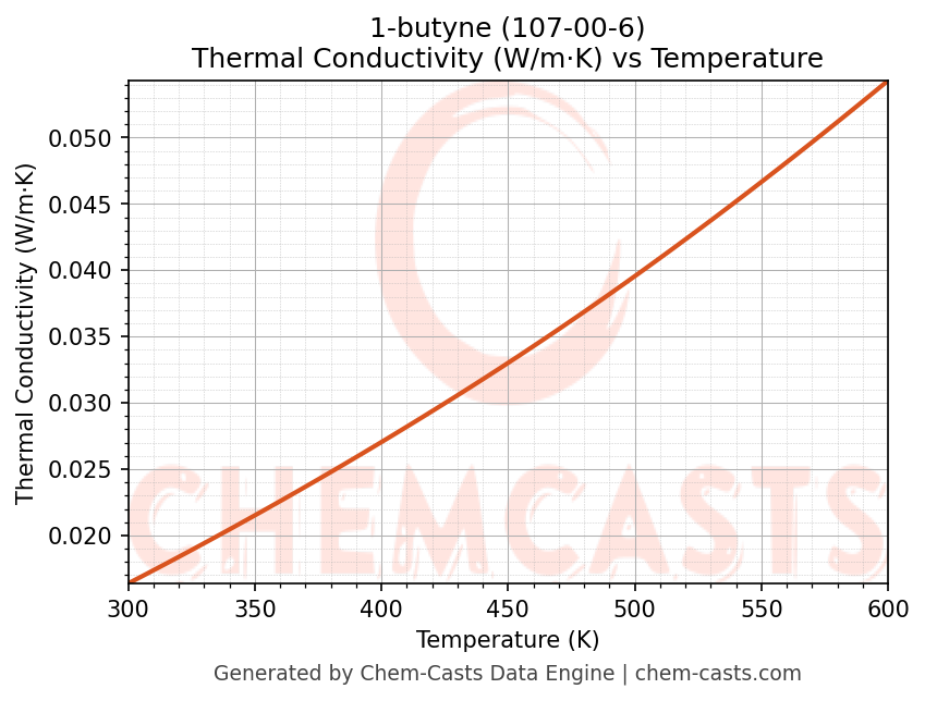Thermal Conductivity vs Temperature chart for 1-butyne (CAS 107-00-6)