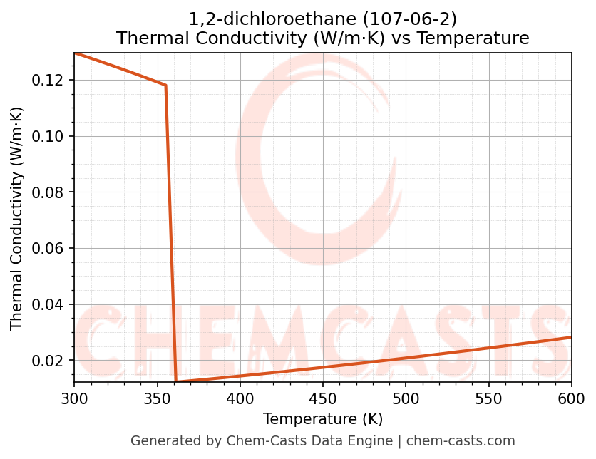 Thermal Conductivity vs Temperature chart for 1,2-dichloroethane (CAS 107-06-2)