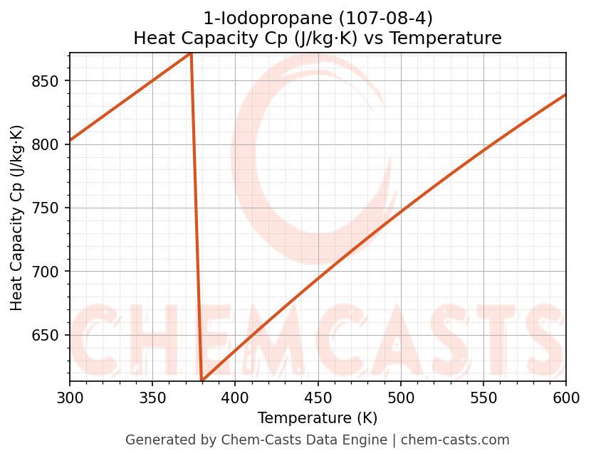 Heat Capacity (Cp) vs Temperature chart for 1-Iodopropane (CAS 107-08-4)