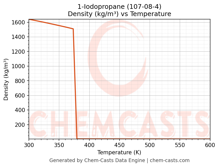 Density vs Temperature chart for 1-Iodopropane (CAS 107-08-4)