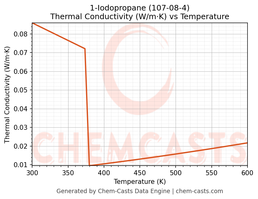 Thermal Conductivity vs Temperature chart for 1-Iodopropane (CAS 107-08-4)