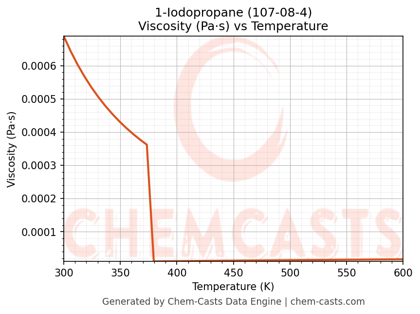 Viscosity vs Temperature chart for 1-Iodopropane (CAS 107-08-4)
