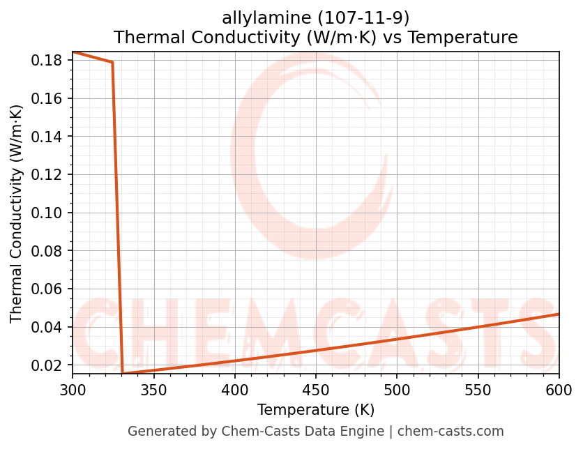 Thermal Conductivity vs Temperature chart for allylamine (CAS 107-11-9)