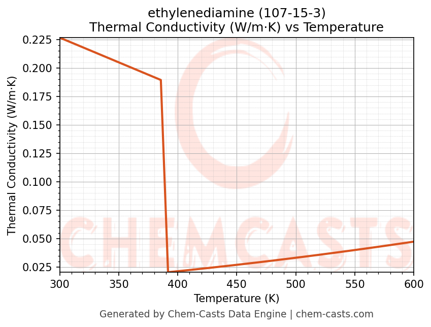 Thermal Conductivity vs Temperature chart for ethylenediamine (CAS 107-15-3)