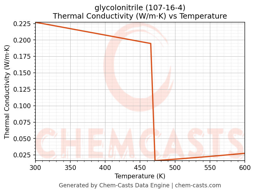 Thermal Conductivity vs Temperature chart for glycolonitrile (CAS 107-16-4)