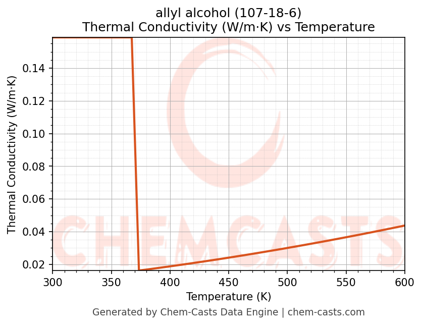Thermal Conductivity vs Temperature chart for allyl alcohol (CAS 107-18-6)