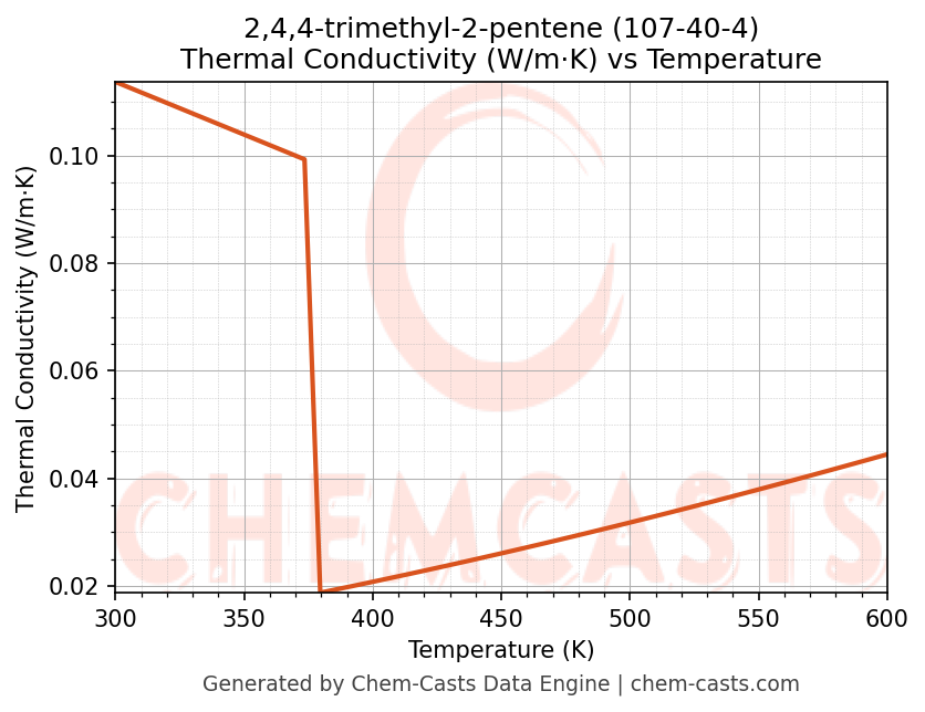 Thermal Conductivity vs Temperature chart for 2,4,4-trimethyl-2-pentene (CAS 107-40-4)