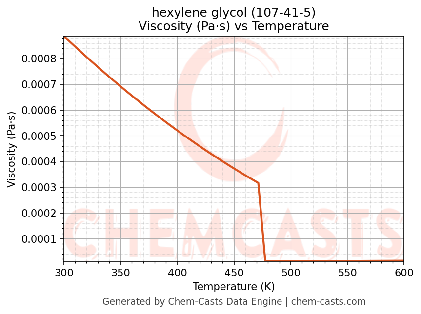 Viscosity vs Temperature chart for hexylene glycol (CAS 107-41-5)