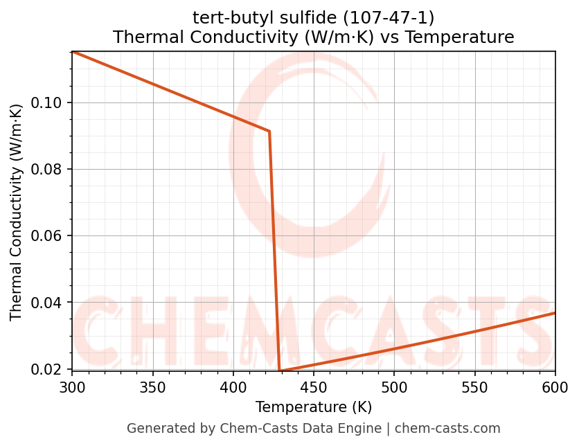 Thermal Conductivity vs Temperature chart for tert-butyl sulfide (CAS 107-47-1)