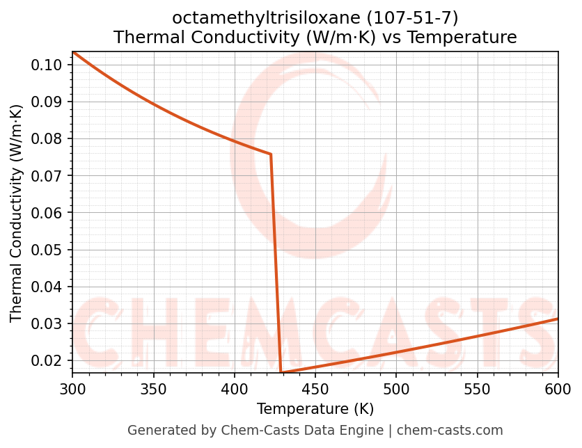 Thermal Conductivity vs Temperature chart for octamethyltrisiloxane (CAS 107-51-7)