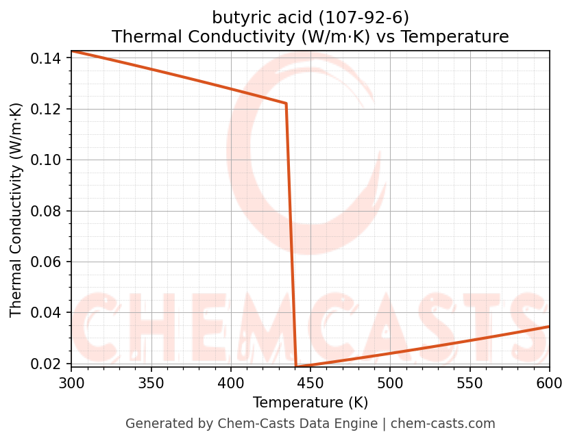 Thermal Conductivity vs Temperature chart for butyric acid (CAS 107-92-6)