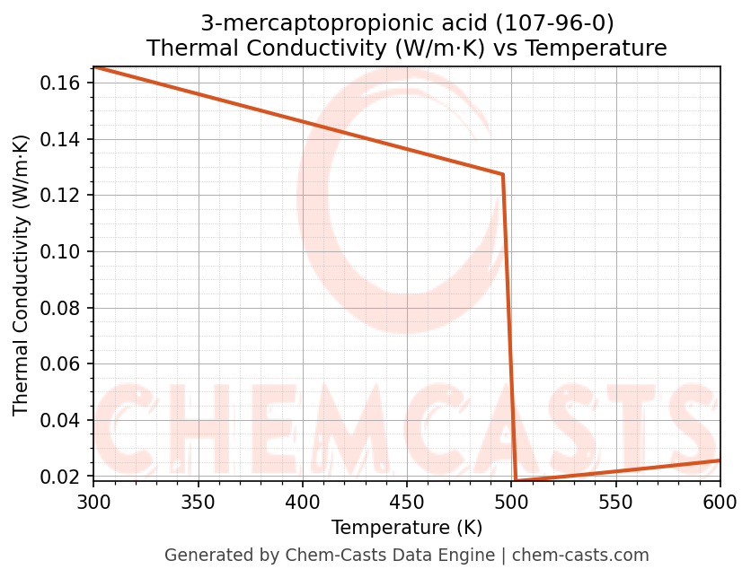 Thermal Conductivity vs Temperature chart for 3-mercaptopropionic acid (CAS 107-96-0)