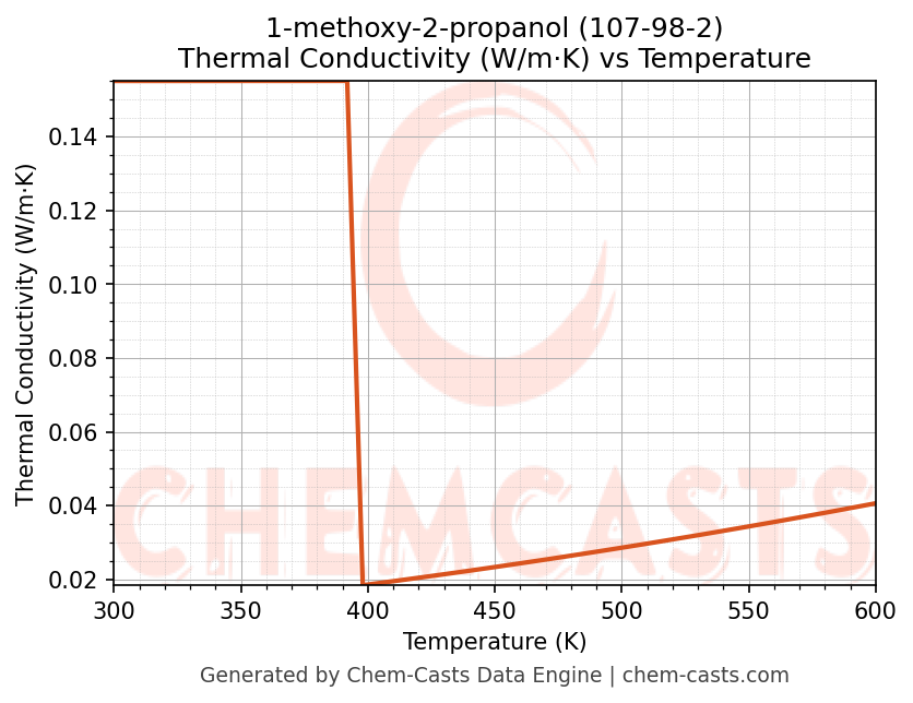 Thermal Conductivity vs Temperature chart for 1-methoxy-2-propanol (CAS 107-98-2)