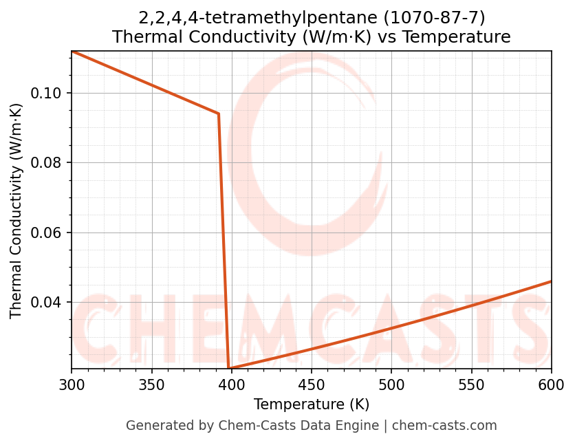 Thermal Conductivity vs Temperature chart for 2,2,4,4-tetramethylpentane (CAS 1070-87-7)